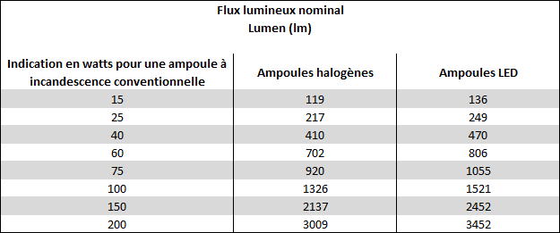 Flux lumineux nominal
